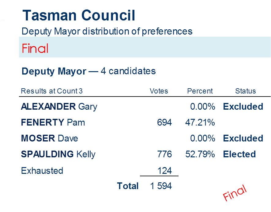 deputy mayor distribution of preferences